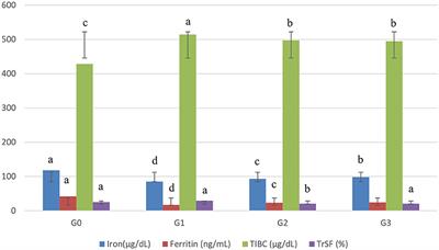 Effect of iron-fortified jamun leather on the Asunra-induced anemia in Sprague Dawley rats